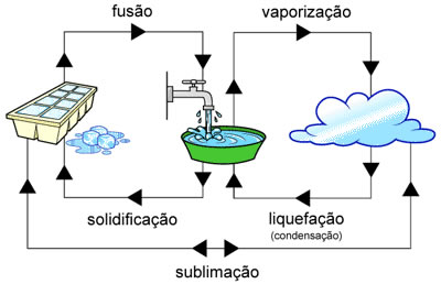 Fases da matéria Fases da matéria