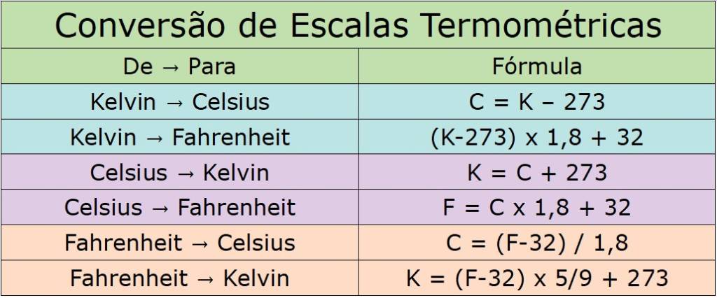 Tabela de conversão de escalas termometricas Tabela de conversão de escalas termométricas.