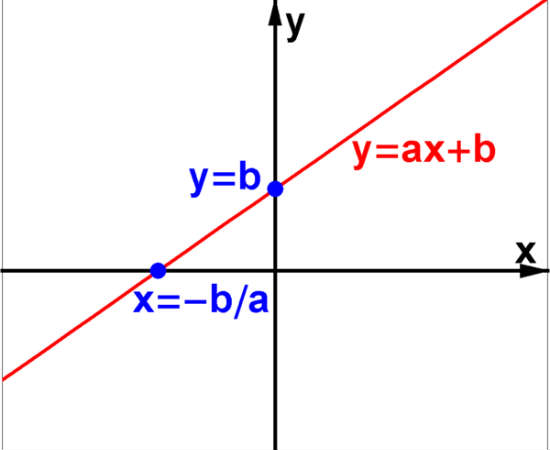 O nome dessa função vem da noção de que o x da função nunca é elevado a outras potências, ou seja, seu expoente é sempre 1. Todo gráfico de função de 1º grau é uma reta.<br>Foto: Wikicommons