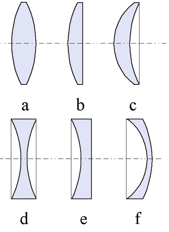 As lentes esféricas podem ser classificadas como lentes de bordas finas, quando as bordas são mais finas que a região central (biconvexa, plano-convexa, côncavo-convexa), ou de bordas grossas, quando a região central é mais fina do que as bordas (bicôncava, plano-côncava, convexo-côncava). Elas apresentam comportamentos diferentes quando os raios de luz incidem sobre elas, podendo ser convergentes ou divergentes. (Imagem: Wikimedia Commons) As lentes esféricas podem ser classificadas como lentes de bordas finas, quando as bordas são mais finas que a região central (biconvexa, plano-convexa, côncavo-convexa), ou de bordas grossas, quando a região central é mais fina do que as bordas (bicôncava, plano-côncava, convexo-côncava). Elas apresentam comportamentos diferentes quando os raios de luz incidem sobre elas, podendo ser convergentes ou divergentes. (Imagem: Wikimedia Commons)