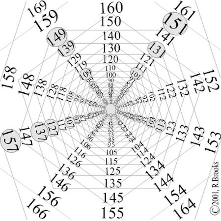 O Teorema de Euclides é uma demonstração matemática que garante a existência de infinitos números primos. Considere um conjunto finitos de números primos P = {2,3,5,...,p} e que m é igual ao produtos de todos esses números mais um: m = (2 x 3 x 5 x ... x p) + 1. Note que m não é divisível por nenhum desses números, pois o resto é sempre 1.  Dessa forma, ou m é um número primo que não está em P ou ou é um número composto cujos fatores são números primos que não estão na lista, provando que sempre irão existir números primos que não estão contidos em um conjunto finito. (Foto: Creative Commons)