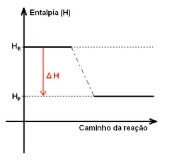 Resumo de Química: Reações endotérmicas e exotérmicas