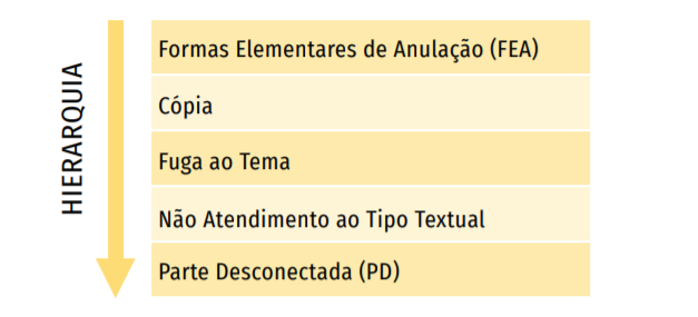 Hierarquia de FEA no Enem Hierarquia de FEA no Enem