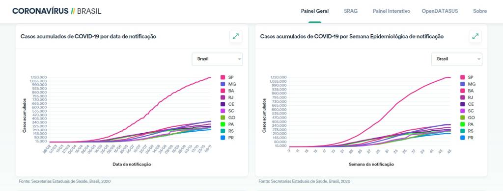Casos de Covid-19 notificados em todo o Brasil Casos de Covid-19 notificados em todo o Brasil