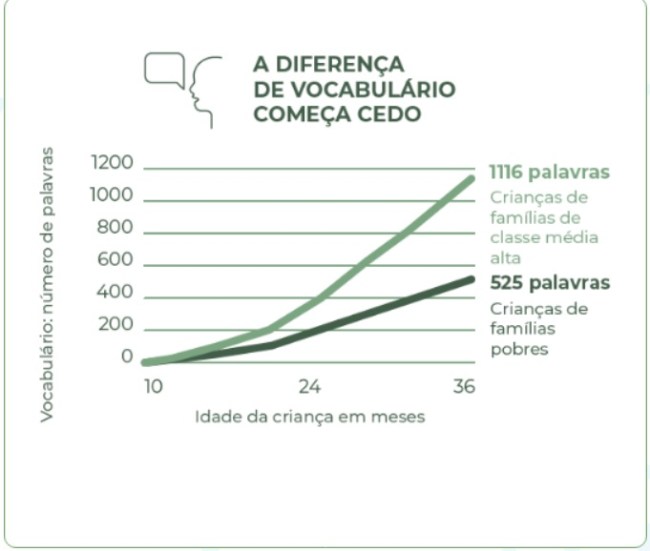 Diferença de vocabulário de crianças