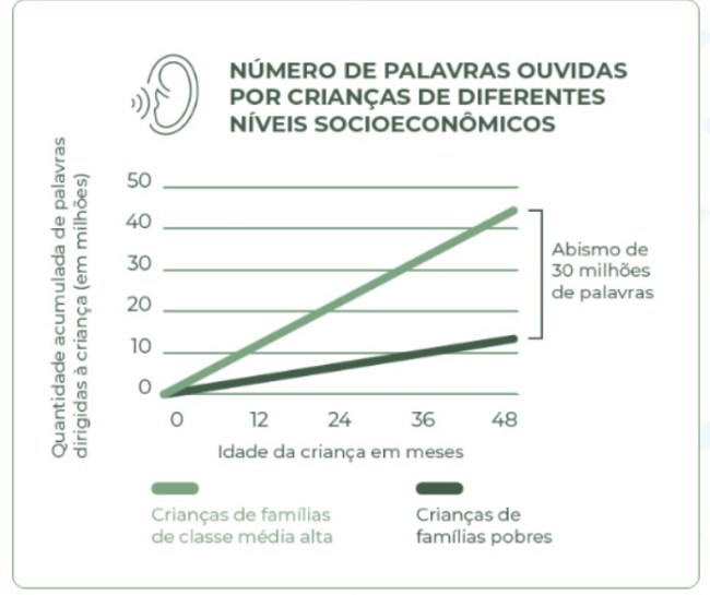 número de palavras ouvidas por crianças de diferentes níveis socioeconômicos