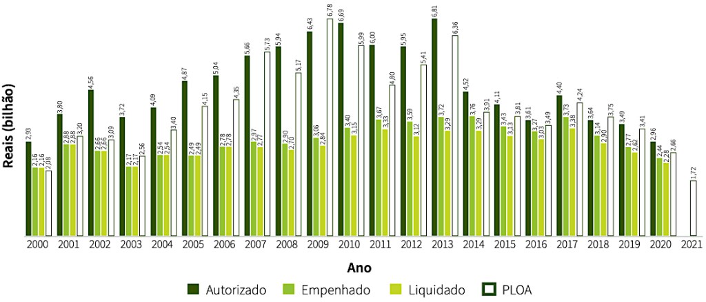 Orçamento do Ministério do Meio Ambiente Orçamento do Ministério do Meio Ambiente