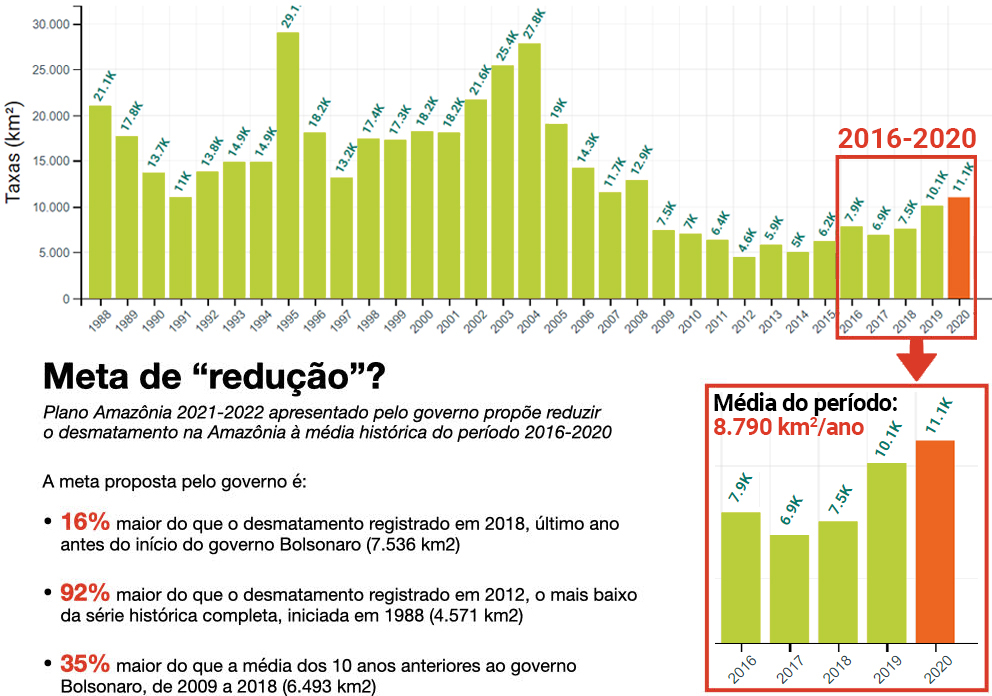 Plano Amazônia 2021 – 2022 Plano Amazônia 2021 - 2022