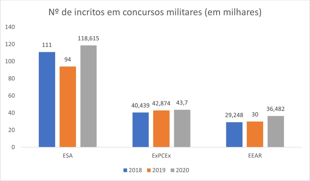 Gráfico mostra o aumento da procura por concursos militares no Brasil em 2020.(Folha Dirigida)