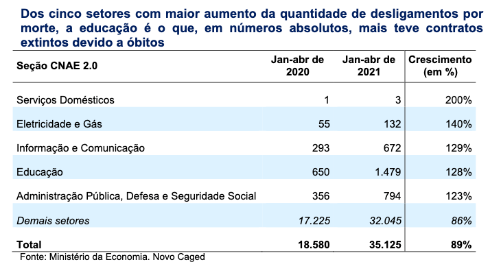 Tabela com os dados dos desligamentos de contrato por motivo de morte entre os cinco principais setores de trabalho do país.