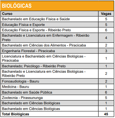 Cursos de transferência USP Biológicas