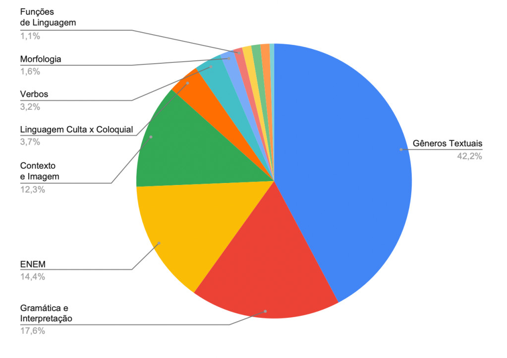 o-que-mais-cai-em-linguagens-no-enem Gráfico aponta os assuntos mais recorrentes na prova de Linguagens do Enem