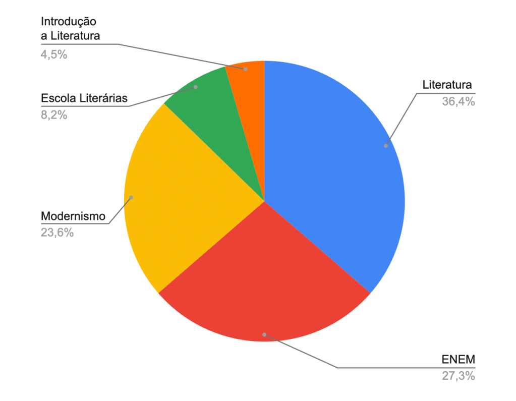 o-que-mais-cai-em-literatura-no-enem Gráfico com os temas mais pedidos em Literatura no Enem