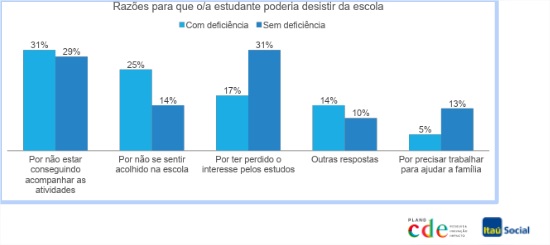 Gráfico sobre estudantes com deficiência e abandono escolar