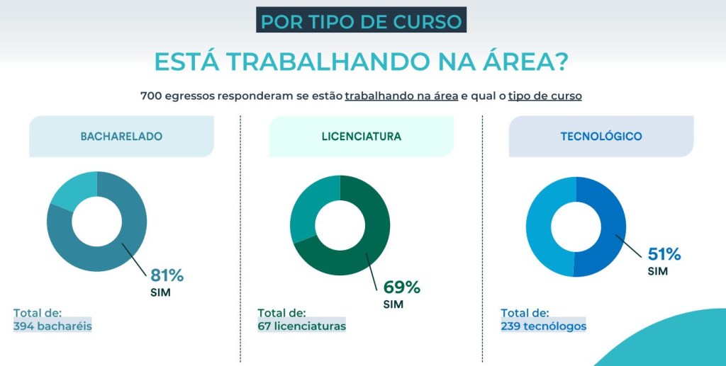 Gráfico indica percentual de recém-formados que conseguiram uma oportunidade na área para a qual se formaram