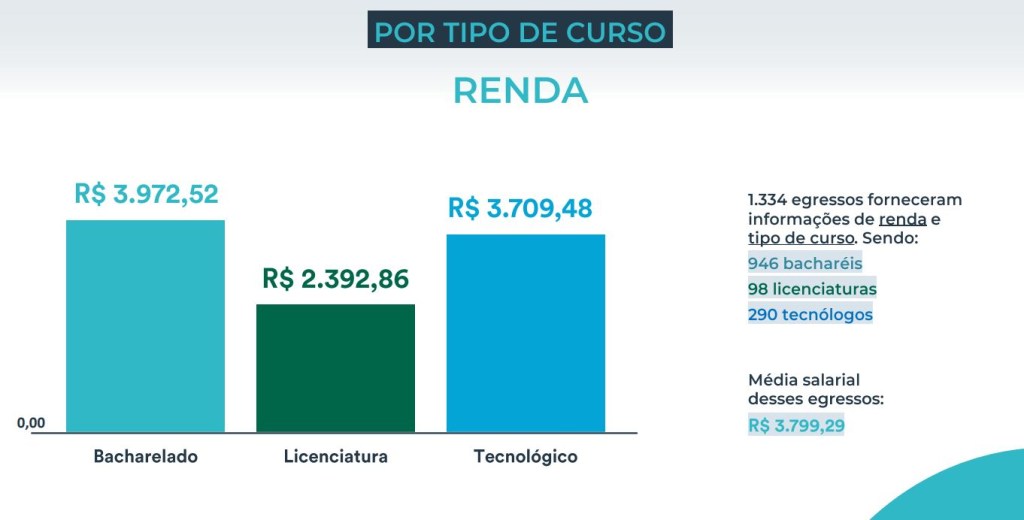 Gráfico indica renda média de recém-formados que conseguiram uma colocação no mercado de trabalho, de acordo com a área para a qual se formaram