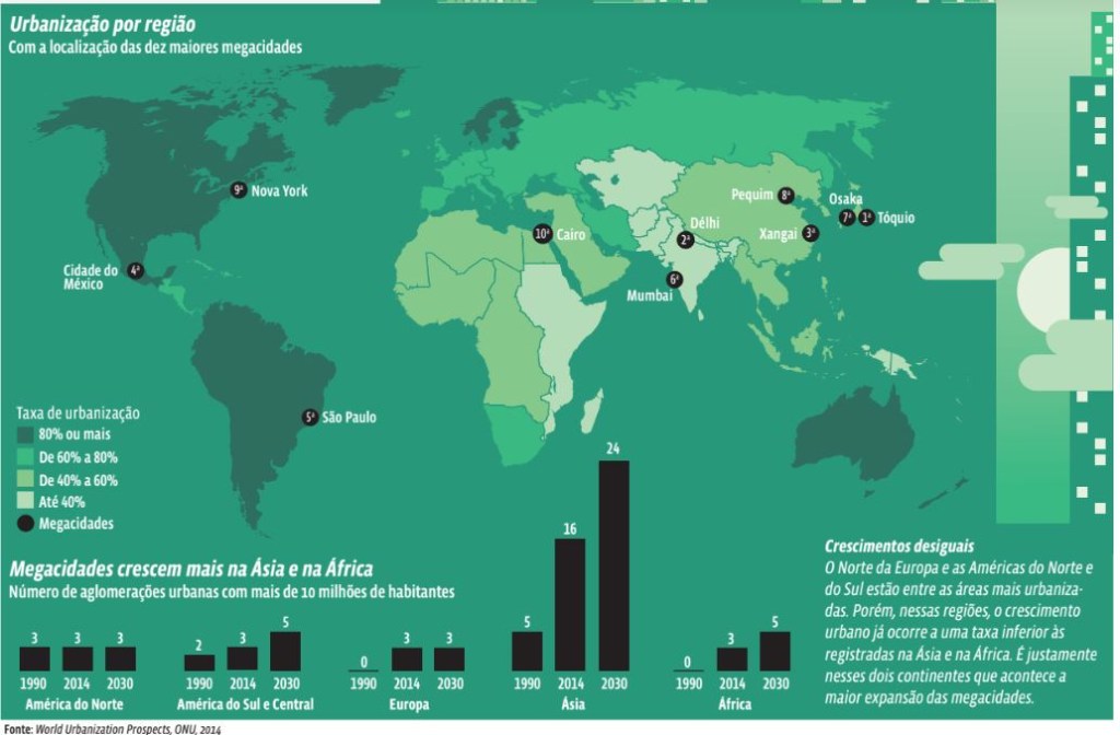 gráfico megacidades gráfico mostra as maiores megacidades do mundo