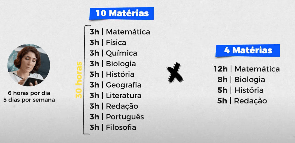 10 matérias x 4 matérias Divisão de matérias