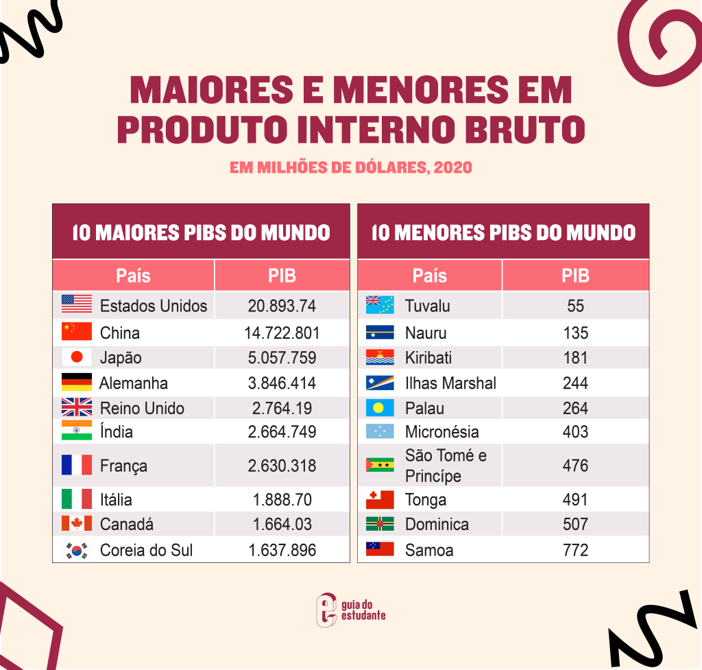 1.PIBpng Países com menor e maior PIB do mundo