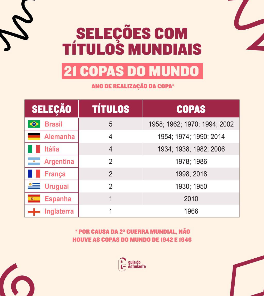 3.TITULOS Seleções com mais títulos na copa do mundo