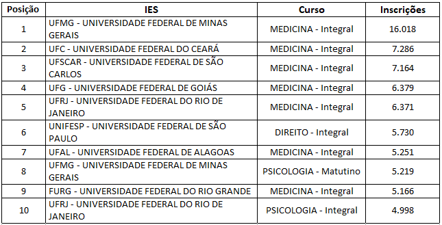 cursos mais concorridos sisu 2023/1