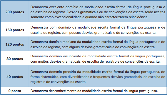 Níveis-competência-1 Tabela com a descrição dos níveis de avaliação da Competência 1 da redação do Enem