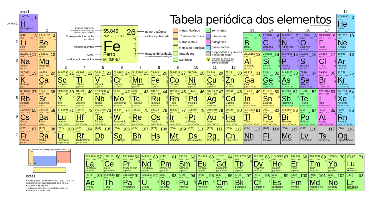 tabela periódica