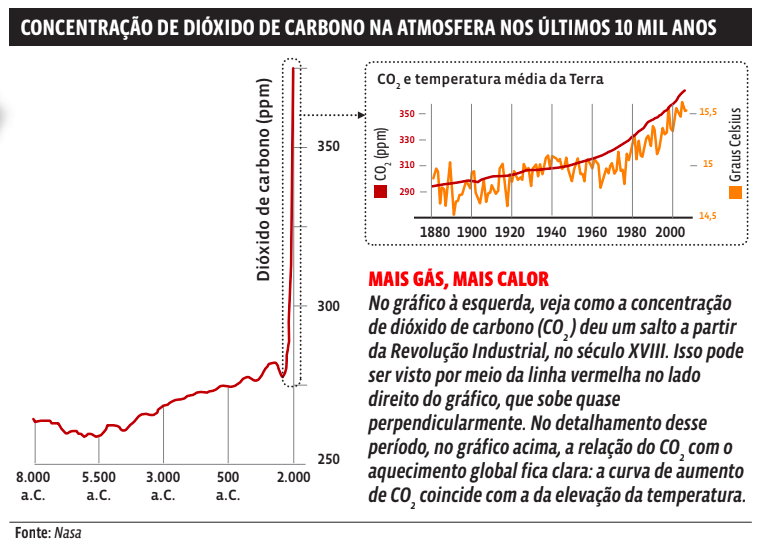 Gráfico mostra concentração de dióxido de carbono na atmosfera nos últimos 10 mil anos