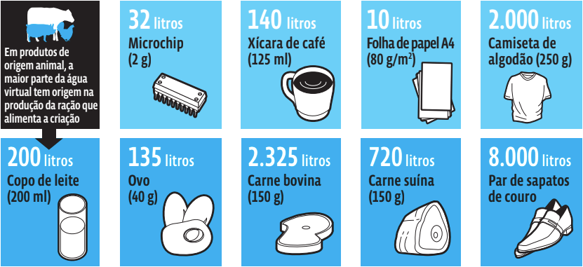 Tabela mostra diferentes valores de água virtual