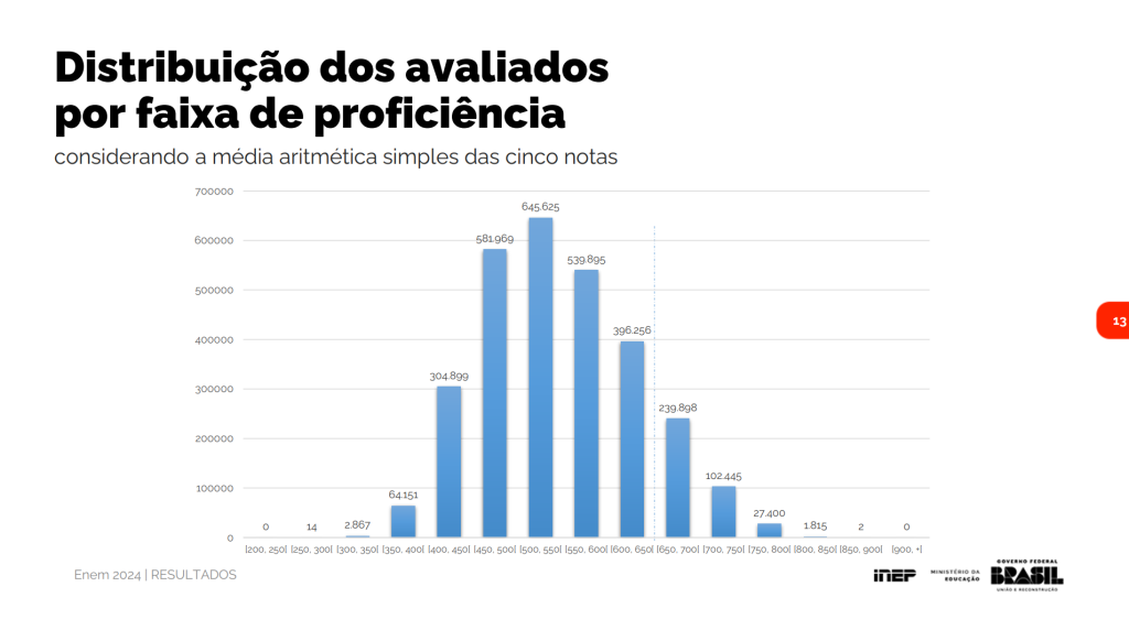 distribuição-enem-2024 Gráfico com distribuição das notas dos candidatos do Enem 2024
