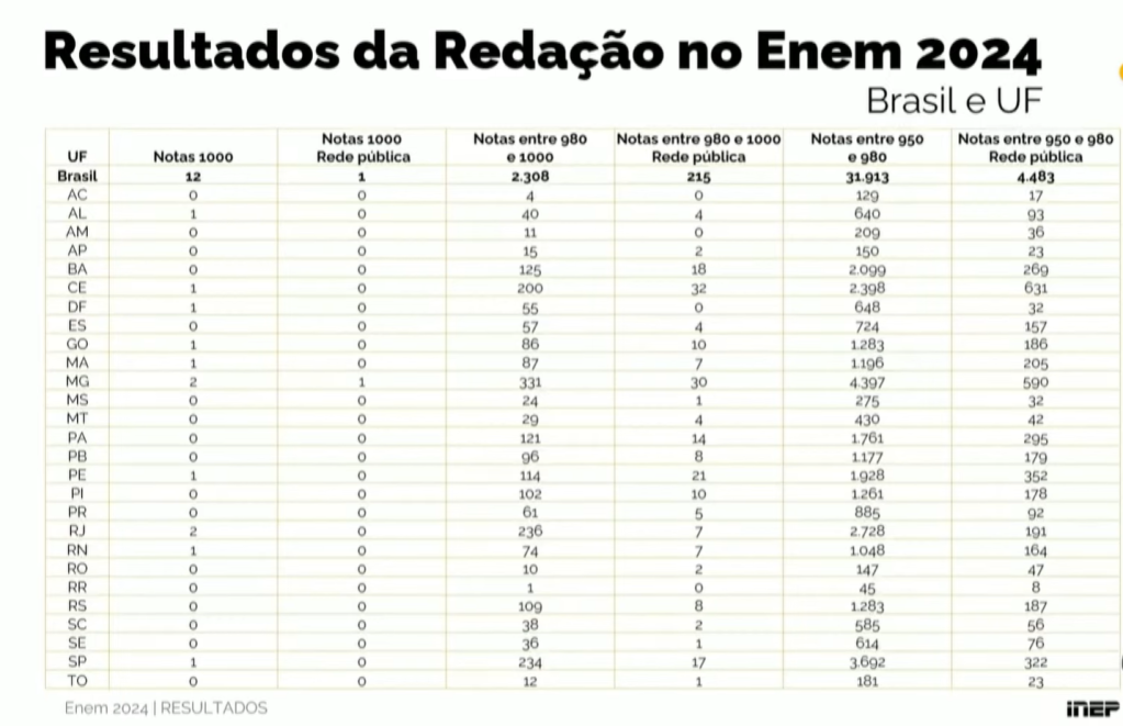 redações nota mil enem 2024