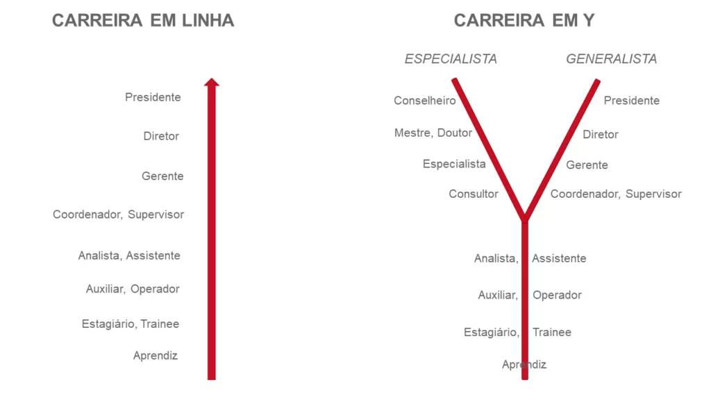Esquema mostrando a diferença entre a carreira em linha (I) e a carreira em Y